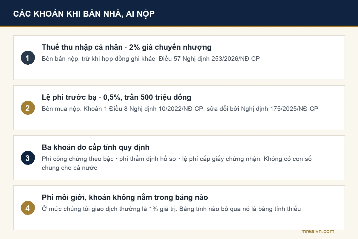 Sơ đồ các khoản tiền phải nộp khi bán nhà và bên nào nộp