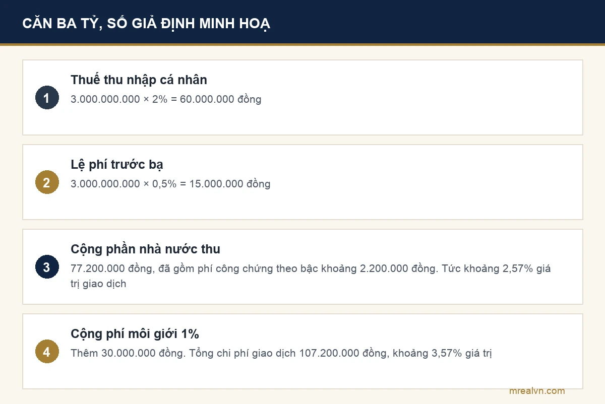 Sơ đồ tính đủ chi phí giao dịch cho một căn nhà ba tỷ đồng, số giả định minh hoạ