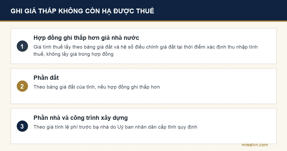 Sơ đồ cách xác định giá tính thuế khi hợp đồng ghi giá thấp hơn giá nhà nước