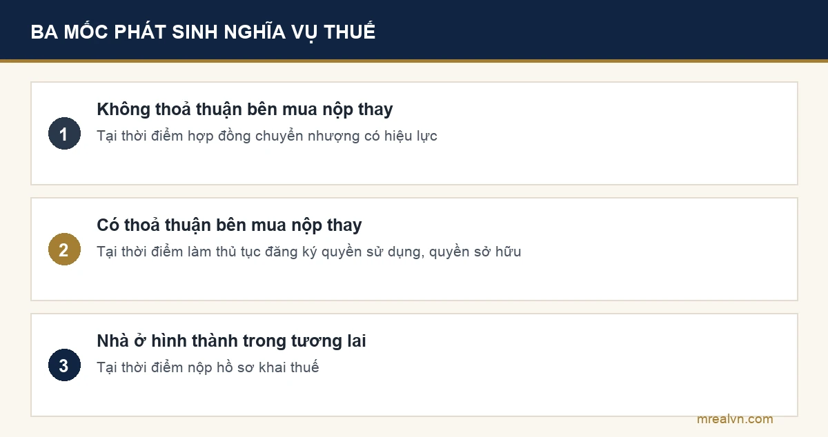 Sơ đồ ba mốc phát sinh nghĩa vụ thuế thu nhập cá nhân khi chuyển nhượng bất động sản