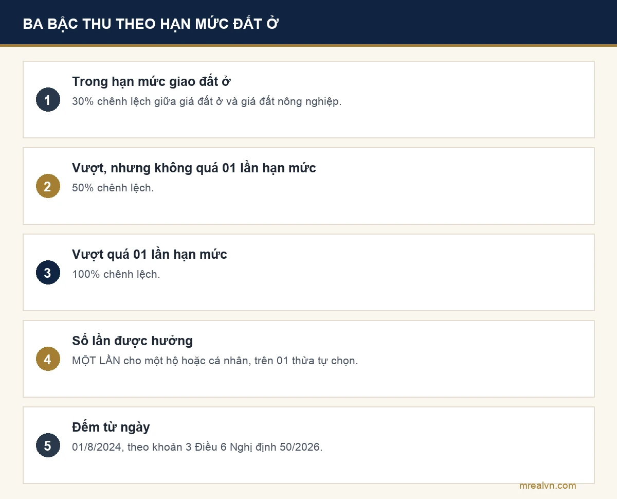 Ba bậc thu tiền sử dụng đất khi hộ gia đình, cá nhân chuyển đất vườn ao sang đất ở theo điểm c khoản 2 Điều 10 Nghị quyết 254 năm 2025: 30% chênh lệch trong hạn mức, 50% cho phần vượt không quá một lần hạn mức, 100% cho phần vượt trên một lần hạn mức
