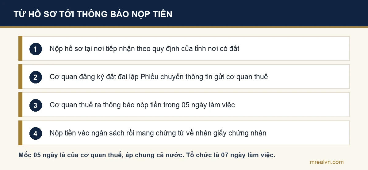 Bốn bước từ khi nộp hồ sơ tới khi nhận giấy chứng nhận: cơ quan đăng ký đất đai lập phiếu chuyển thông tin, chuyển sang cơ quan thuế, cơ quan thuế ra thông báo nộp tiền trong 05 ngày làm việc với hộ gia đình cá nhân, người dân nộp tiền rồi mang chứng từ về nhận sổ