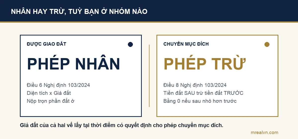 Hai công thức tính tiền sử dụng đất: nhóm được giao đất lấy diện tích nhân giá đất theo Điều 6, nhóm được chuyển mục đích lấy tiền đất sau khi chuyển trừ tiền đất trước khi chuyển theo Điều 8 Nghị định 103 năm 2024