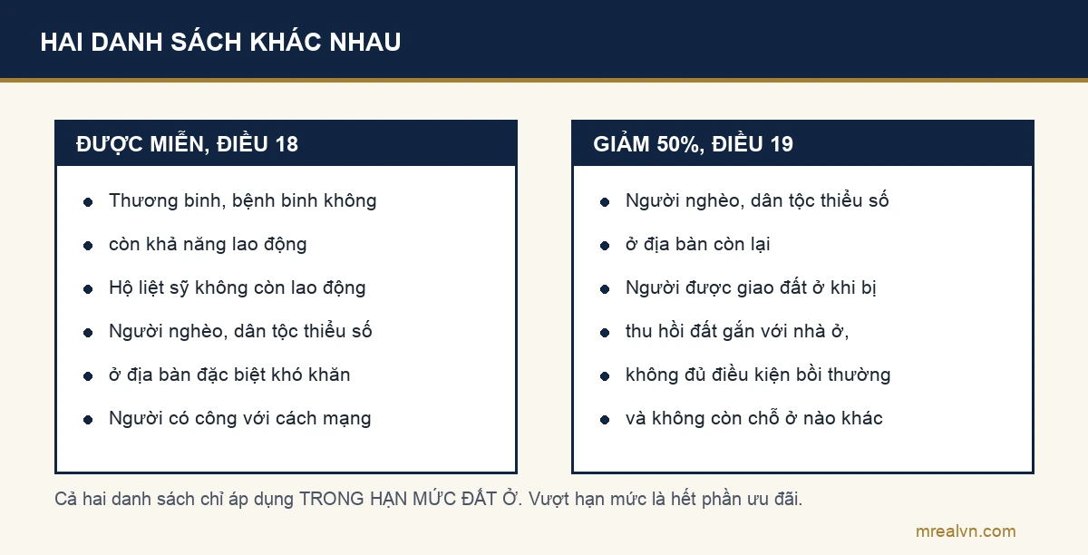 Hai cột so sánh nhóm được miễn tiền sử dụng đất theo Điều 18 và nhóm được giảm 50% theo Điều 19 Nghị định 103 năm 2024 bản sửa bởi Nghị định 291 năm 2025, cả hai đều chỉ áp dụng trong hạn mức đất ở