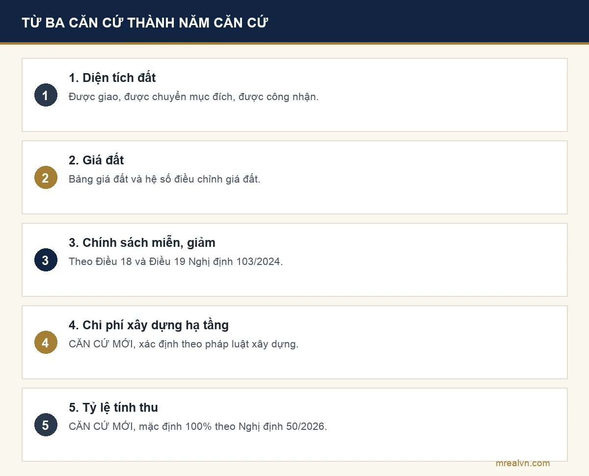 Năm căn cứ tính tiền sử dụng đất từ ngày 01 tháng 01 năm 2026 theo khoản 1 Điều 5 Nghị quyết 254 năm 2025 của Quốc hội: diện tích đất, giá đất theo bảng giá và hệ số điều chỉnh, chính sách miễn giảm, chi phí xây dựng hạ tầng và tỷ lệ tính thu