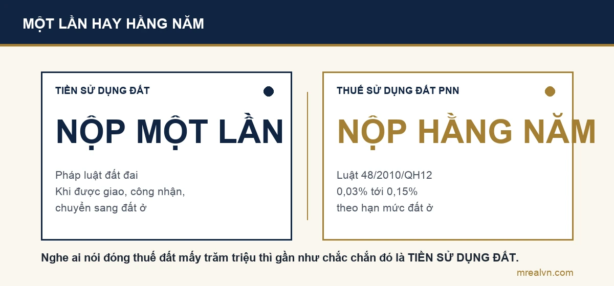 Sơ đồ so sánh tiền sử dụng đất và thuế sử dụng đất phi nông nghiệp: tiền sử dụng đất nộp một lần theo pháp luật đất đai, thuế sử dụng đất phi nông nghiệp nộp hằng năm theo Luật 48 năm 2010