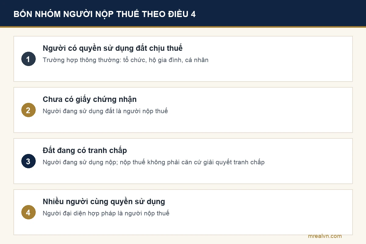 Sơ đồ bốn nhóm người nộp thuế sử dụng đất phi nông nghiệp theo Điều 4 Luật 48/2010, gồm người có quyền sử dụng đất, người đang sử dụng khi chưa có giấy chứng nhận, người đang sử dụng khi đất tranh chấp, và người đại diện hợp pháp