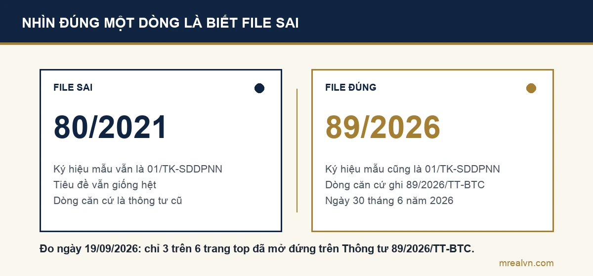 Sơ đồ so sánh file mẫu cũ ghi căn cứ Thông tư 80/2021 với file mẫu đúng ghi căn cứ Thông tư 89/2026, nhấn mạnh ký hiệu mẫu giống nhau nên phải nhìn dòng căn cứ