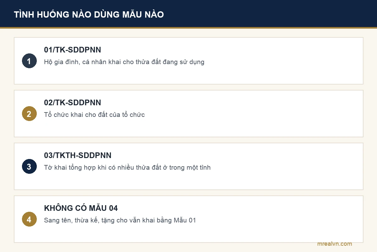 Sơ đồ tra mẫu tờ khai thuế sử dụng đất phi nông nghiệp theo Phụ lục I Thông tư 89/2026: mẫu 01 cho hộ gia đình cá nhân, mẫu 02 cho tổ chức, mẫu 03 tờ khai tổng hợp, và không có mẫu 04
