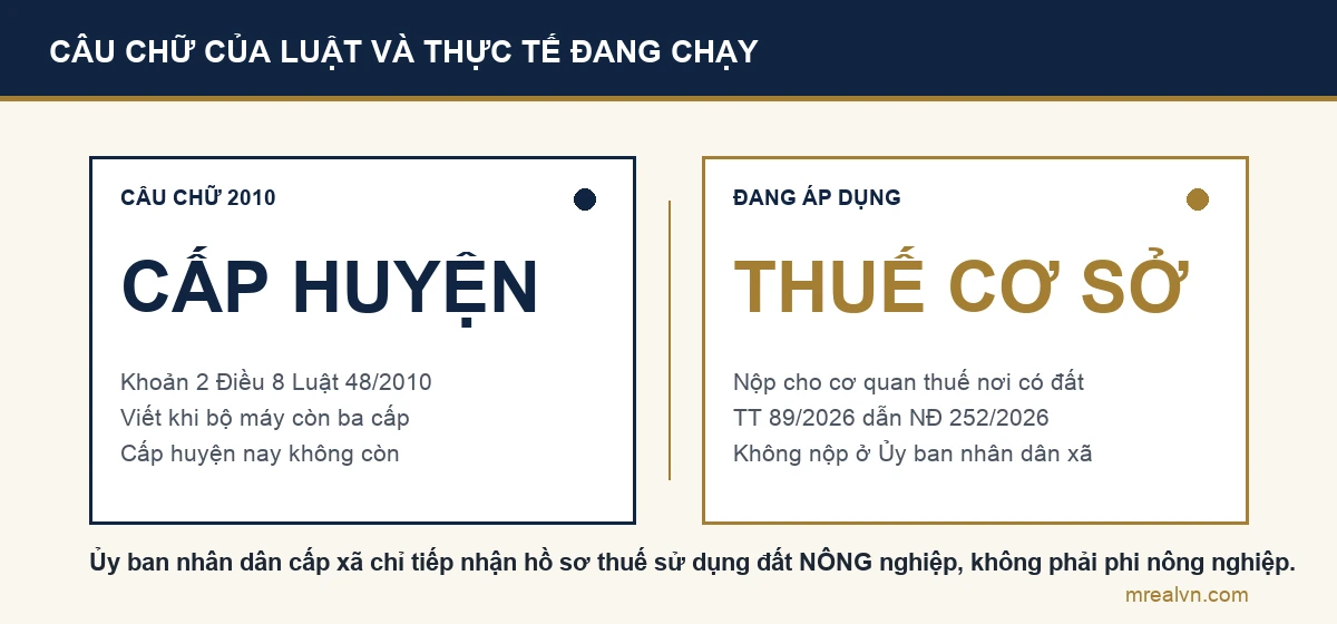 Sơ đồ so sánh câu chữ khoản 2 Điều 8 Luật 48/2010 ghi cơ quan thuế cấp huyện với nơi nộp đang áp dụng là cơ quan thuế nơi có đất mang tên Thuế cơ sở theo Thông tư 89/2026 và Nghị định 252/2026