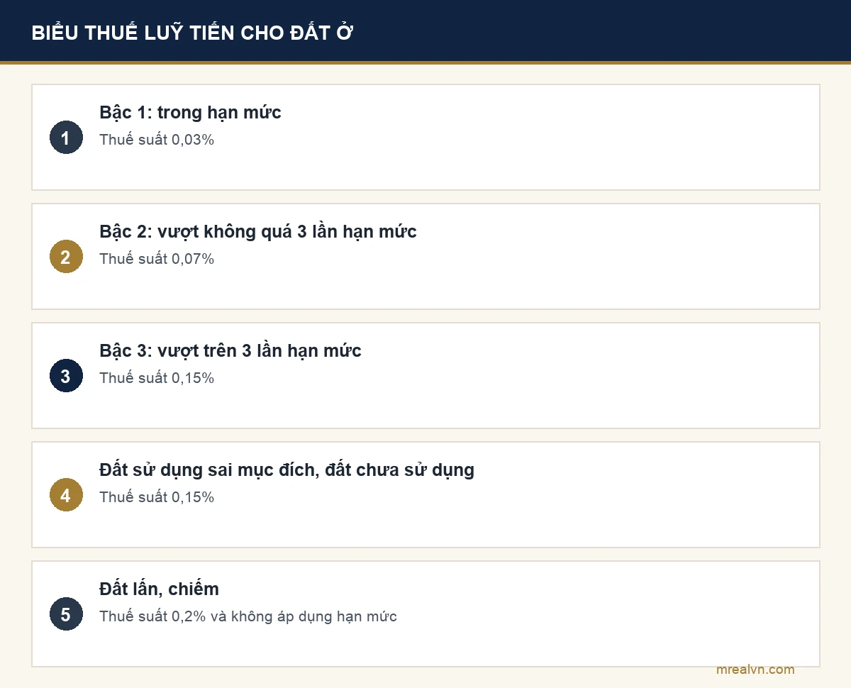 Sơ đồ biểu thuế luỹ tiến từng phần cho đất ở theo Điều 7 Luật 48/2010: 0,03% trong hạn mức, 0,07% phần vượt không quá 3 lần, 0,15% phần vượt trên 3 lần, và 0,2% cho đất lấn chiếm