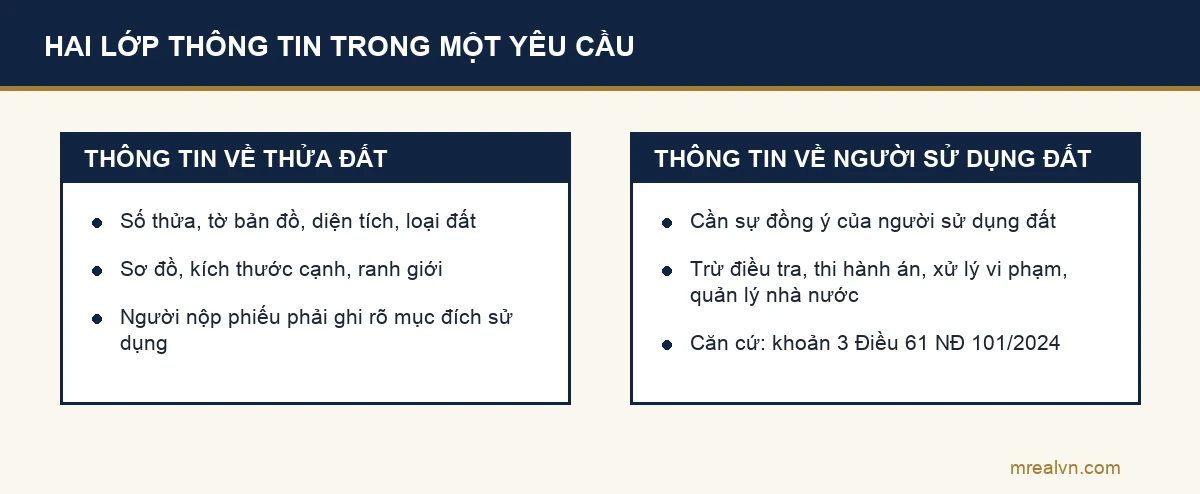 Thông tin thửa đất và thông tin người sử dụng đất trong yêu cầu trích lục theo Điều 61 Nghị định 101/2024