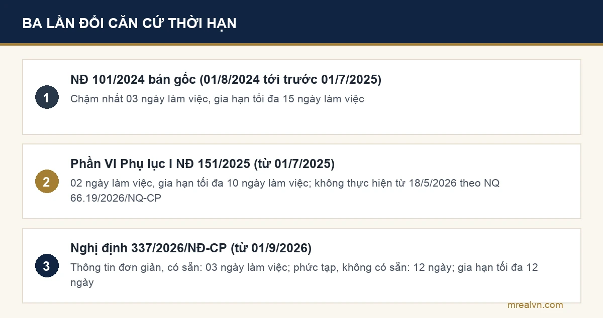 Ba mốc căn cứ thời hạn cung cấp thông tin đất đai: Nghị định 101/2024, Nghị định 151/2025 và Nghị định 337/2026