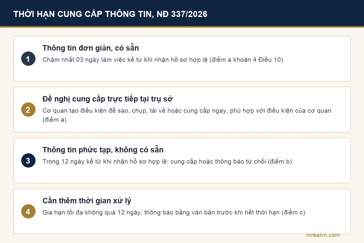Thời hạn cung cấp thông tin theo khoản 4 Điều 10 Nghị định 337/2026/NĐ-CP
