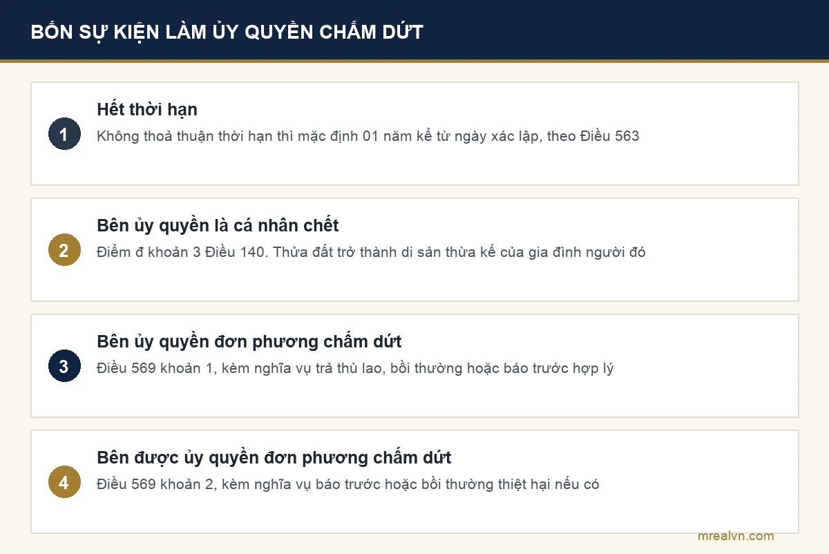 Sơ đồ bốn sự kiện làm hợp đồng ủy quyền nhà đất chấm dứt hiệu lực