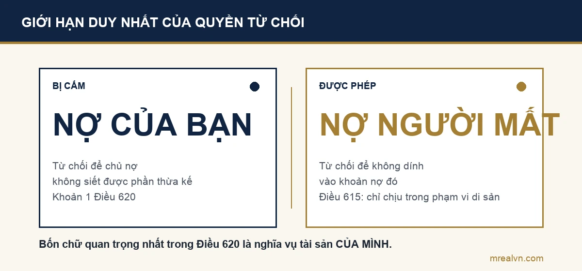 So sánh hai trường hợp: từ chối nhận di sản để trốn nghĩa vụ tài sản của chính mình là bị cấm, còn từ chối vì người mất còn nợ là hoàn toàn được phép theo khoản 1 Điều 620 Bộ luật Dân sự