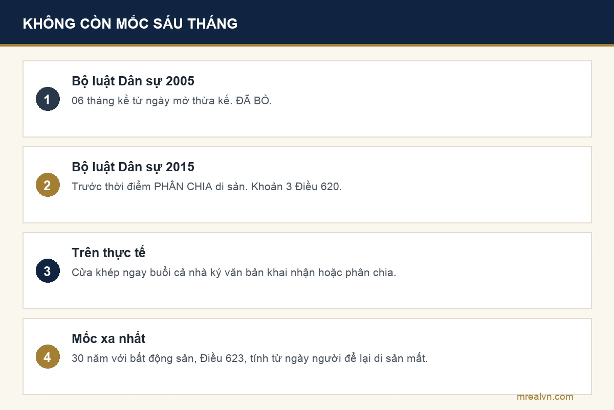Thay đổi về thời hạn từ chối nhận di sản: Bộ luật Dân sự 2005 đặt mốc sáu tháng kể từ ngày mở thừa kế, còn Bộ luật Dân sự 2015 chỉ yêu cầu từ chối trước thời điểm phân chia di sản