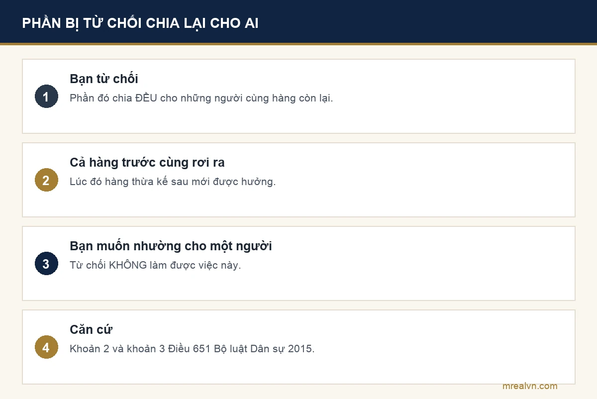 Sơ đồ giải thích phần di sản bị từ chối được chia đều cho những người thừa kế cùng hàng còn lại, chỉ rơi xuống hàng thừa kế sau khi cả hàng trước đều rơi ra, theo khoản 2 và khoản 3 Điều 651 Bộ luật Dân sự