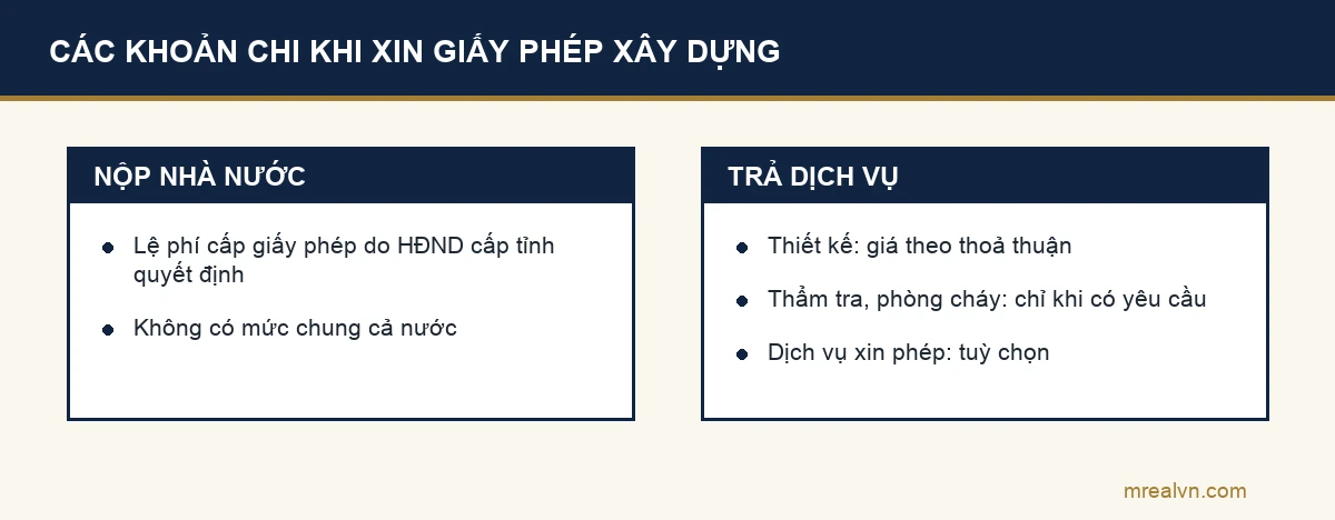 Các khoản chi khi xin giấy phép xây dựng: lệ phí nộp nhà nước và chi phí dịch vụ