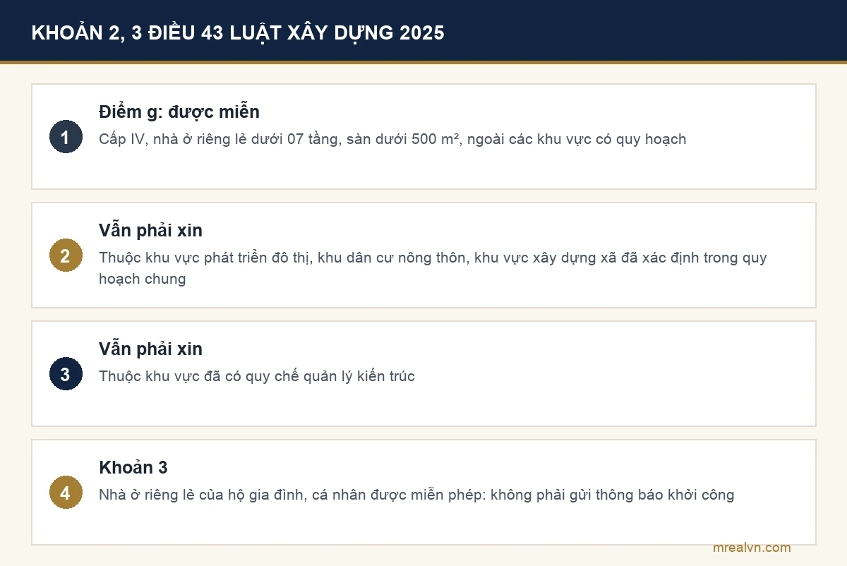 Khoản 2 và khoản 3 Điều 43 Luật Xây dựng 2025: nhà ở riêng lẻ nào được miễn giấy phép xây dựng