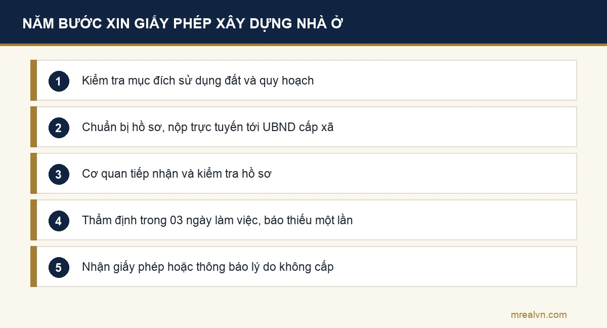 Năm bước xin giấy phép xây dựng nhà ở riêng lẻ theo Điều 54 Nghị định 217/2026