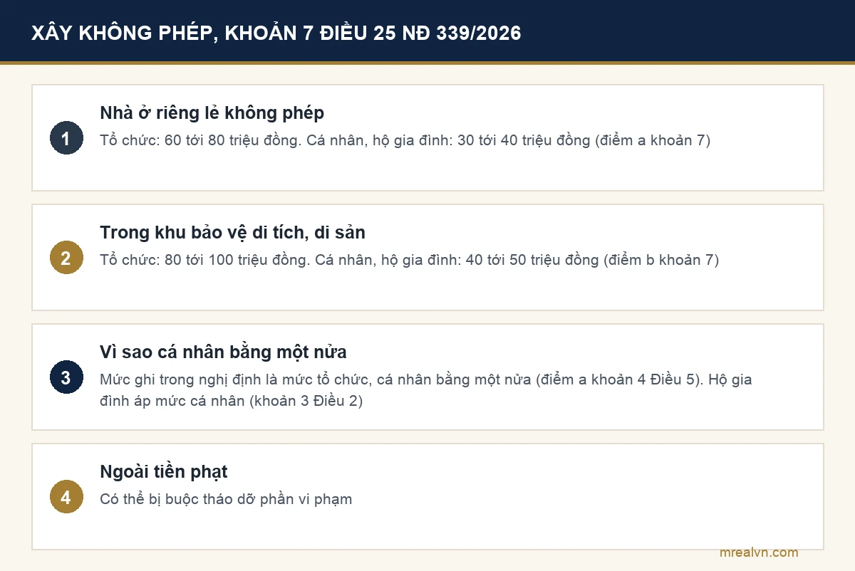 Mức phạt xây nhà ở riêng lẻ không phép theo khoản 7 Điều 25 Nghị định 339/2026: tổ chức 60 tới 80 triệu đồng, cá nhân và hộ gia đình 30 tới 40 triệu đồng