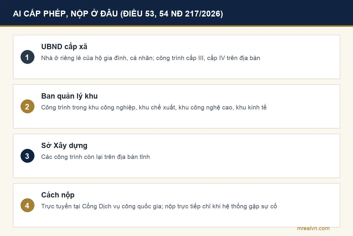 Cơ quan cấp giấy phép xây dựng và cách nộp hồ sơ theo Điều 53, 54 Nghị định 217/2026