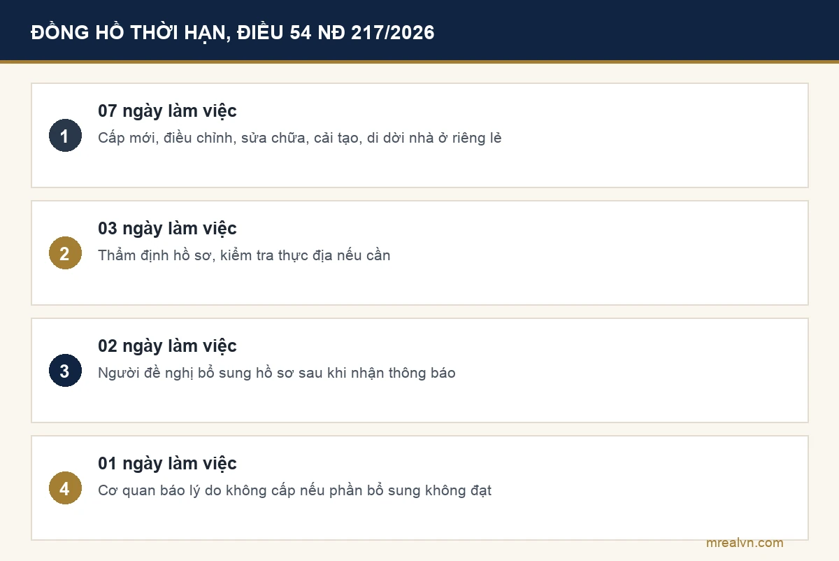 Các mốc thời hạn cấp giấy phép xây dựng nhà ở riêng lẻ theo Điều 54 Nghị định 217/2026