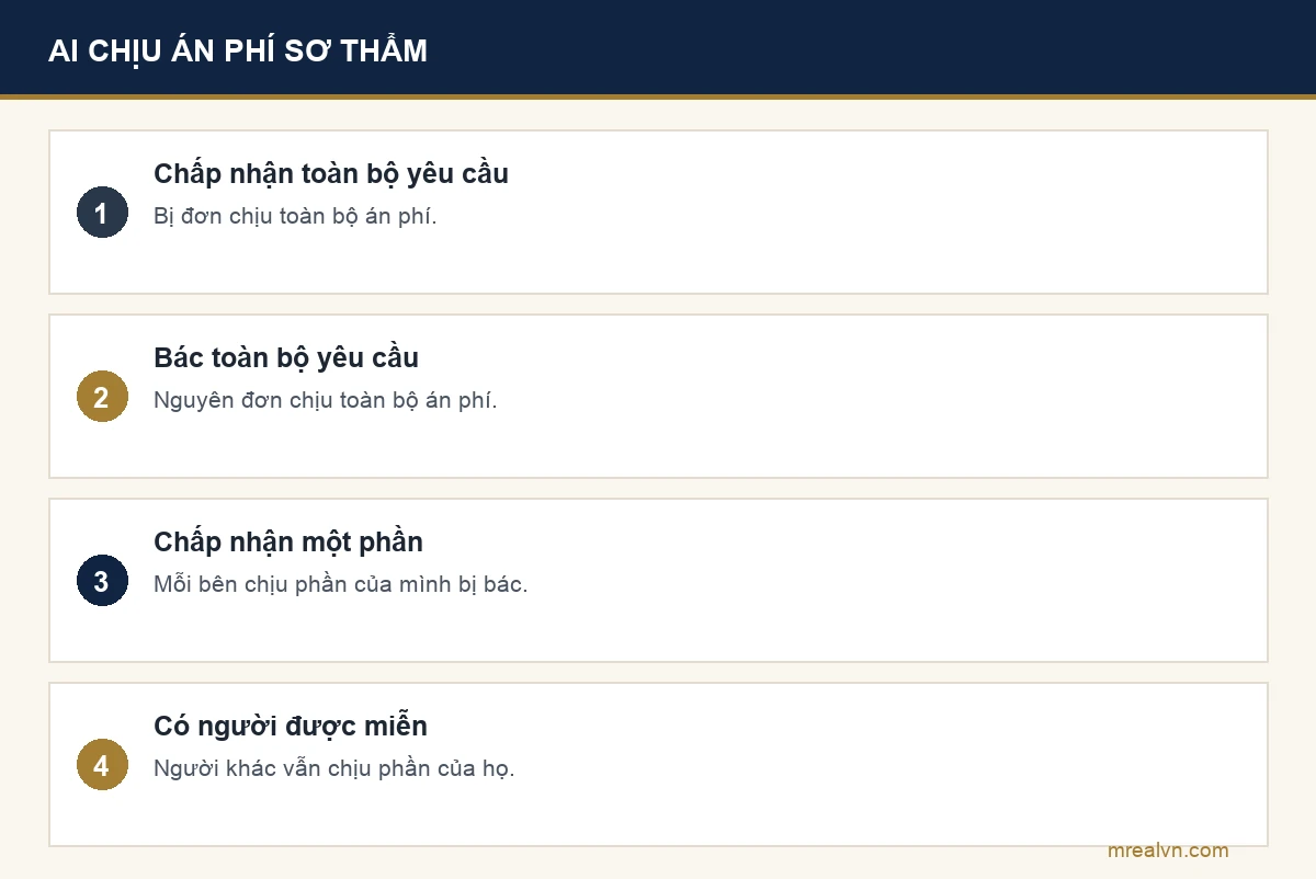 Bảng ai chịu án phí sơ thẩm tranh chấp đất đai theo Điều 26 Nghị quyết 326/2016/UBTVQH14: toà chấp nhận toàn bộ yêu cầu thì bị đơn chịu, toà bác toàn bộ thì nguyên đơn chịu, chấp nhận một phần thì chia theo phần