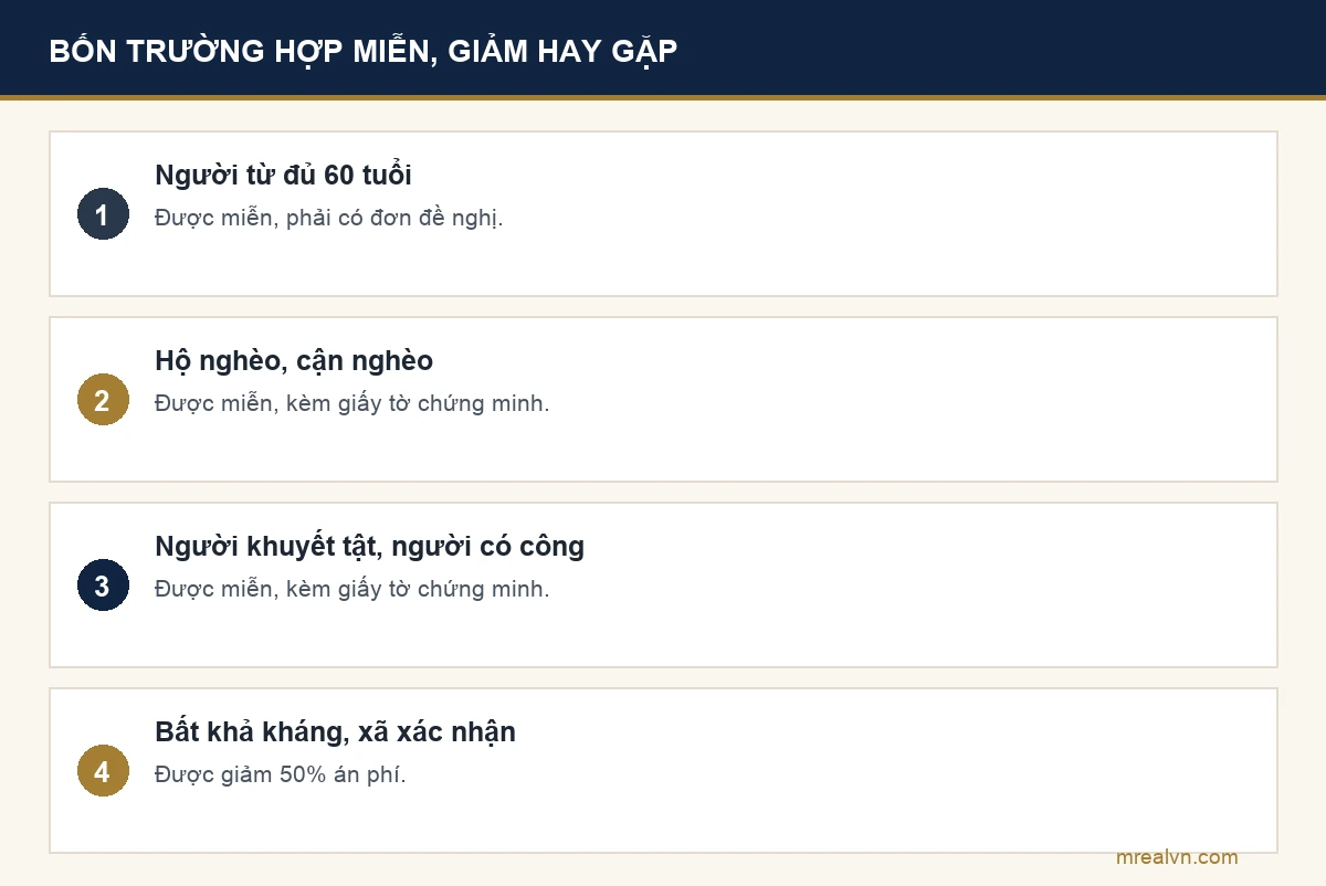 Bảng bốn trường hợp được miễn hoặc giảm án phí theo Điều 12 và Điều 13 Nghị quyết 326/2016/UBTVQH14: người cao tuổi từ đủ 60 tuổi được miễn, hộ nghèo và cận nghèo được miễn, người khuyết tật và người có công được miễn, gặp bất khả kháng có xác nhận của xã được giảm 50%