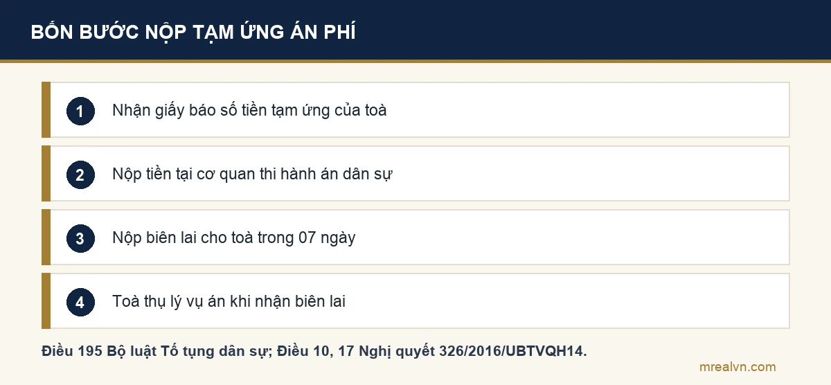 Bốn bước nộp tạm ứng án phí tranh chấp đất đai theo Điều 195 Bộ luật Tố tụng dân sự và Điều 10 Nghị quyết 326: nhận giấy báo của toà, nộp tiền tại cơ quan thi hành án dân sự trong 07 ngày, nộp biên lai cho toà, toà thụ lý vụ án