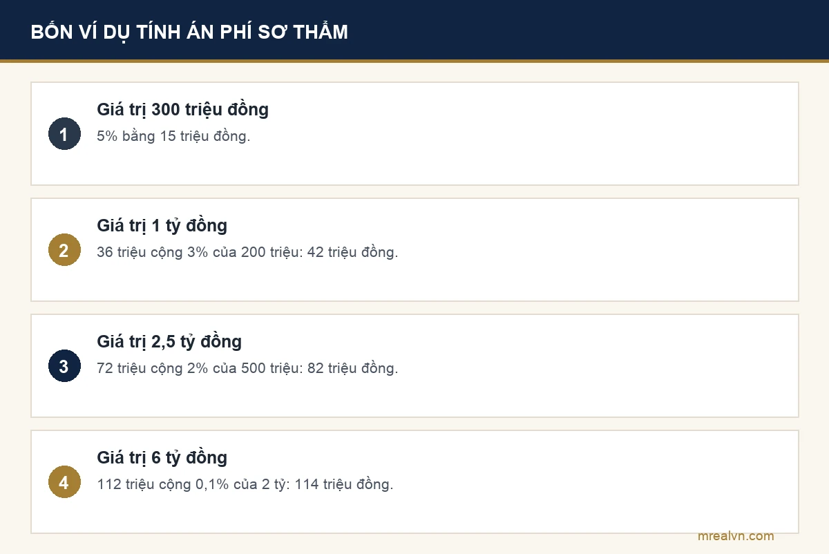 Bảng bốn ví dụ tính án phí sơ thẩm tranh chấp đất đai theo mục 1.3 Danh mục án phí Nghị quyết 326: 300 triệu đồng án phí 15 triệu, 1 tỷ án phí 42 triệu, 2,5 tỷ án phí 82 triệu, 6 tỷ án phí 114 triệu