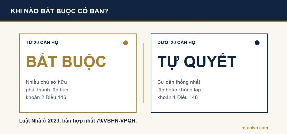 So sánh chung cư nhiều chủ sở hữu từ 20 căn hộ trở lên bắt buộc thành lập ban quản trị với chung cư dưới 20 căn hộ do cư dân tự quyết định