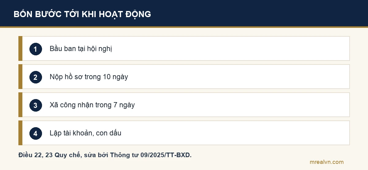 Bốn bước công nhận ban quản trị chung cư: bầu tại hội nghị, nộp hồ sơ trong 10 ngày tại ủy ban xã, xã công nhận trong 7 ngày làm việc, lập tài khoản và con dấu