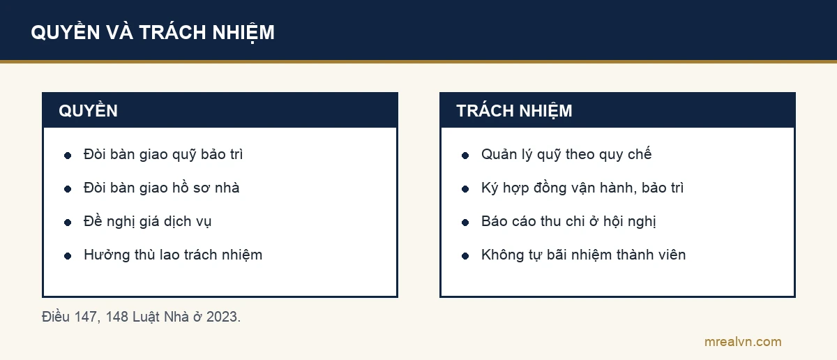 So sánh quyền và trách nhiệm của ban quản trị chung cư theo Điều 147 và 148 Luật Nhà ở 2023: đòi bàn giao quỹ bảo trì, quản lý quỹ, ký hợp đồng vận hành, không được tự bãi nhiệm thành viên