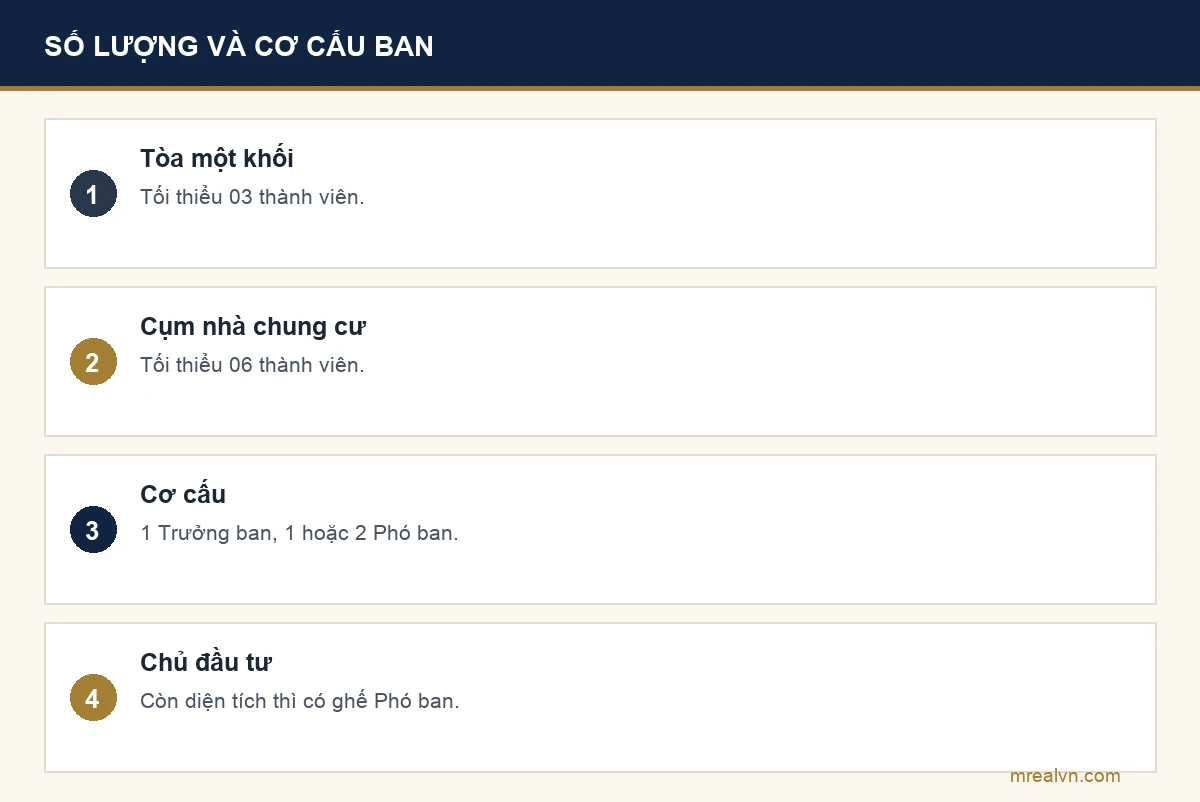 Bảng số lượng và cơ cấu ban quản trị chung cư: tòa một khối tối thiểu 3 thành viên, cụm nhà tối thiểu 6, một Trưởng ban và một hoặc hai Phó ban, đại diện chủ đầu tư được cử làm Phó ban