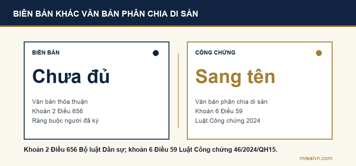 Sơ đồ so sánh: biên bản họp gia đình là văn bản thỏa thuận theo khoản 2 Điều 656, ràng buộc người đã ký nhưng chưa sang tên được; văn bản phân chia di sản có công chứng là căn cứ đăng ký theo khoản 6 Điều 59 Luật Công chứng