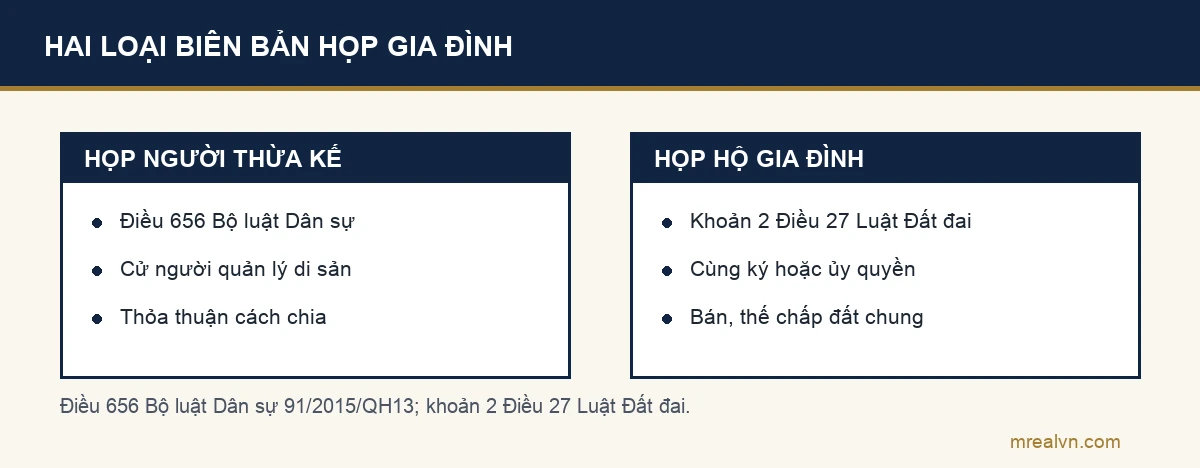 Sơ đồ hai cột: họp những người thừa kế theo Điều 656 Bộ luật Dân sự để cử người quản lý và thỏa thuận cách chia; họp thành viên có chung quyền sử dụng đất theo khoản 2 Điều 27 Luật Đất đai để cùng thực hiện hoặc ủy quyền