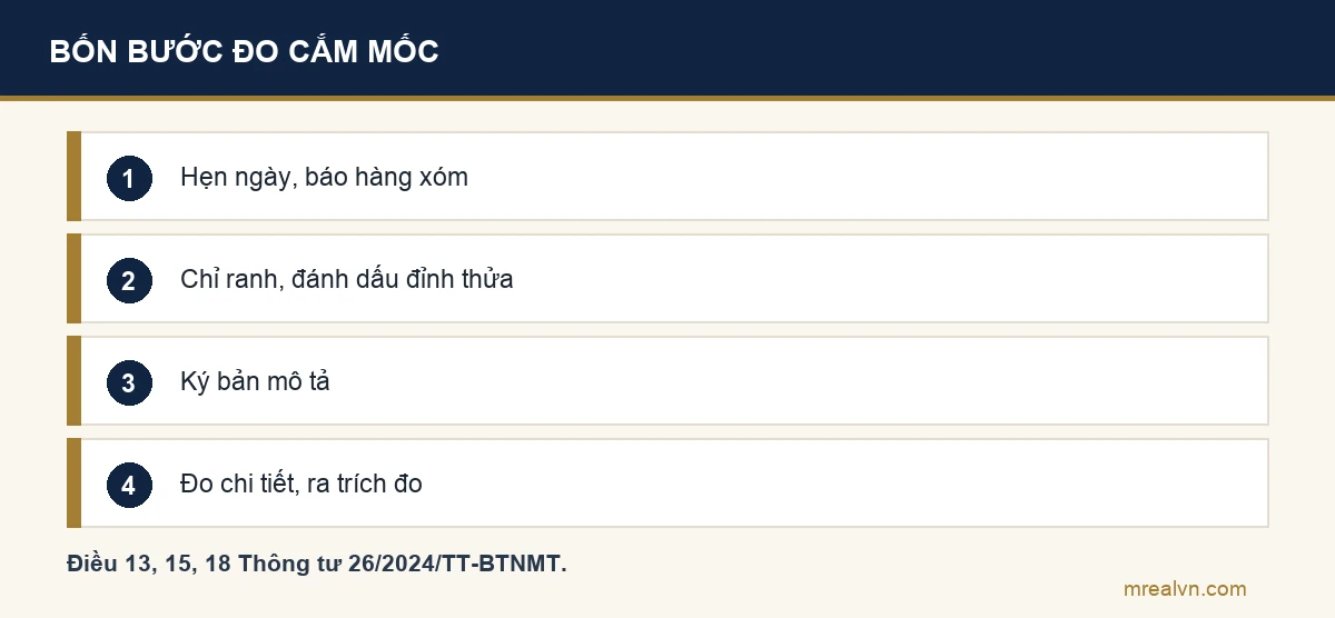 Sơ đồ bốn bước: hẹn ngày và báo hàng xóm; chỉ ranh giới, đánh dấu đỉnh thửa; lập và ký bản mô tả ranh giới, mốc giới; đo chi tiết và ra mảnh trích đo