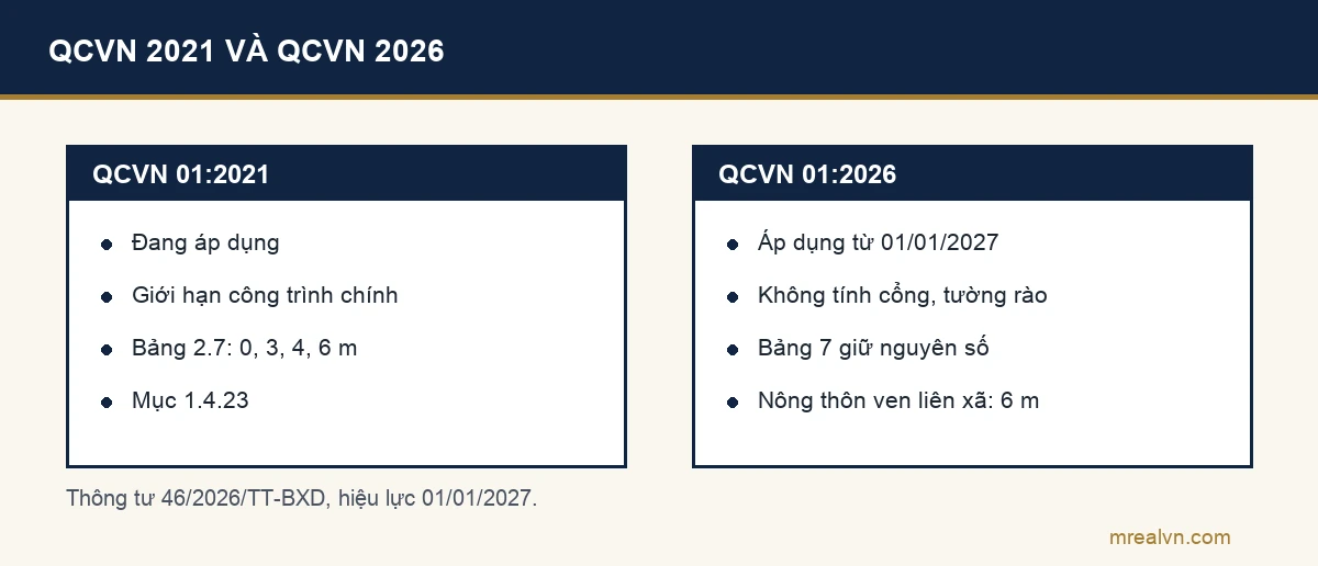 Sơ đồ hai cột: QCVN 01:2021/BXD đang áp dụng, chỉ giới là giới hạn xây công trình chính, Bảng 2.7; QCVN 01:2026/BXD từ 01/01/2027, giới hạn xây công trình trên mặt đất, loại trừ cổng, tường rào, Bảng 7 giữ số, nông thôn ven đường liên xã lùi 6 m