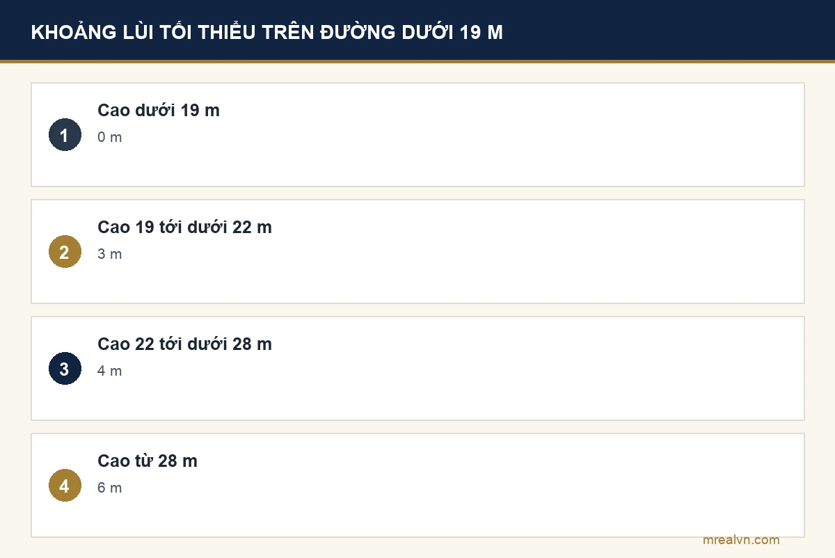 Bảng khoảng lùi tối thiểu trên đường rộng dưới 19 m theo Bảng 2.7 QCVN 01:2021/BXD: nhà cao dưới 19 m lùi 0 m; cao 19 đến dưới 22 m lùi 3 m; cao 22 đến dưới 28 m lùi 4 m; cao từ 28 m lùi 6 m