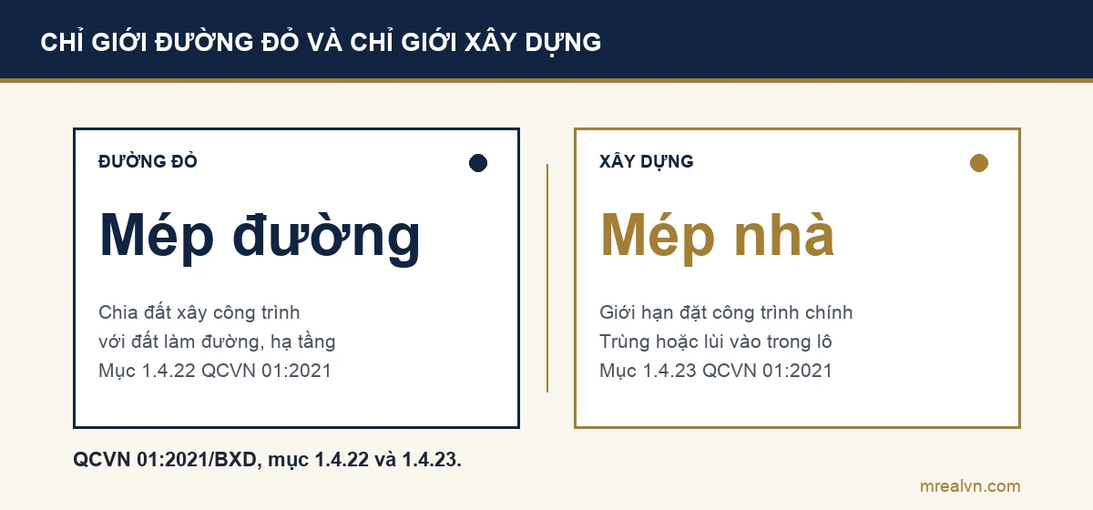 Sơ đồ so sánh: chỉ giới đường đỏ chia đất được xây công trình với đất dành cho đường, hạ tầng theo mục 1.4.22 QCVN 01:2021/BXD; chỉ giới xây dựng là giới hạn đặt công trình chính trong lô đất theo mục 1.4.23