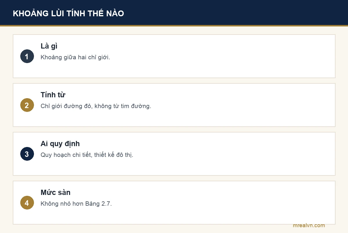 Bảng bốn dòng về khoảng lùi: là khoảng giữa chỉ giới đường đỏ và chỉ giới xây dựng theo mục 1.4.24; tính từ chỉ giới đường đỏ; mức cụ thể do quy hoạch chi tiết và thiết kế đô thị quy định; không được nhỏ hơn Bảng 2.7 QCVN 01:2021/BXD