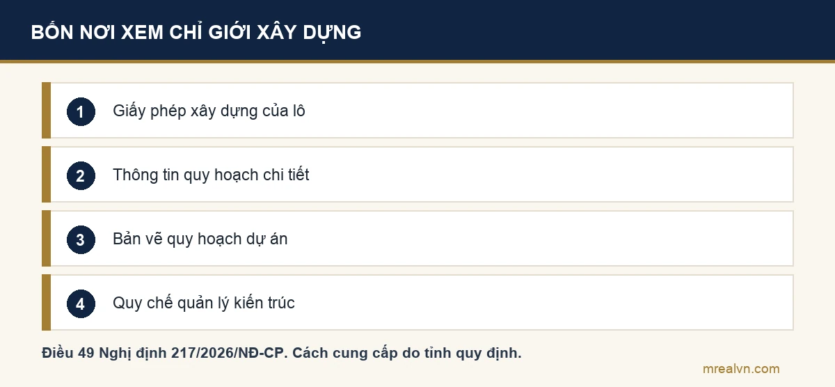 Sơ đồ bốn bước tìm chỉ giới xây dựng: xem giấy phép xây dựng theo Điều 49 Nghị định 217/2026; hỏi thông tin quy hoạch chi tiết của khu; xem bản vẽ quy hoạch dự án; đọc quy chế quản lý kiến trúc của địa phương