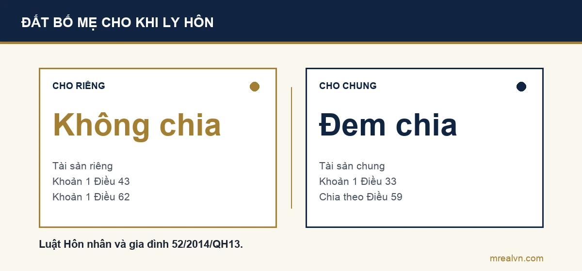 Sơ đồ so sánh: bố mẹ tặng cho riêng một người thì là tài sản riêng, không chia, theo khoản 1 Điều 43; bố mẹ tặng cho chung hai vợ chồng thì là tài sản chung, chia theo Điều 59