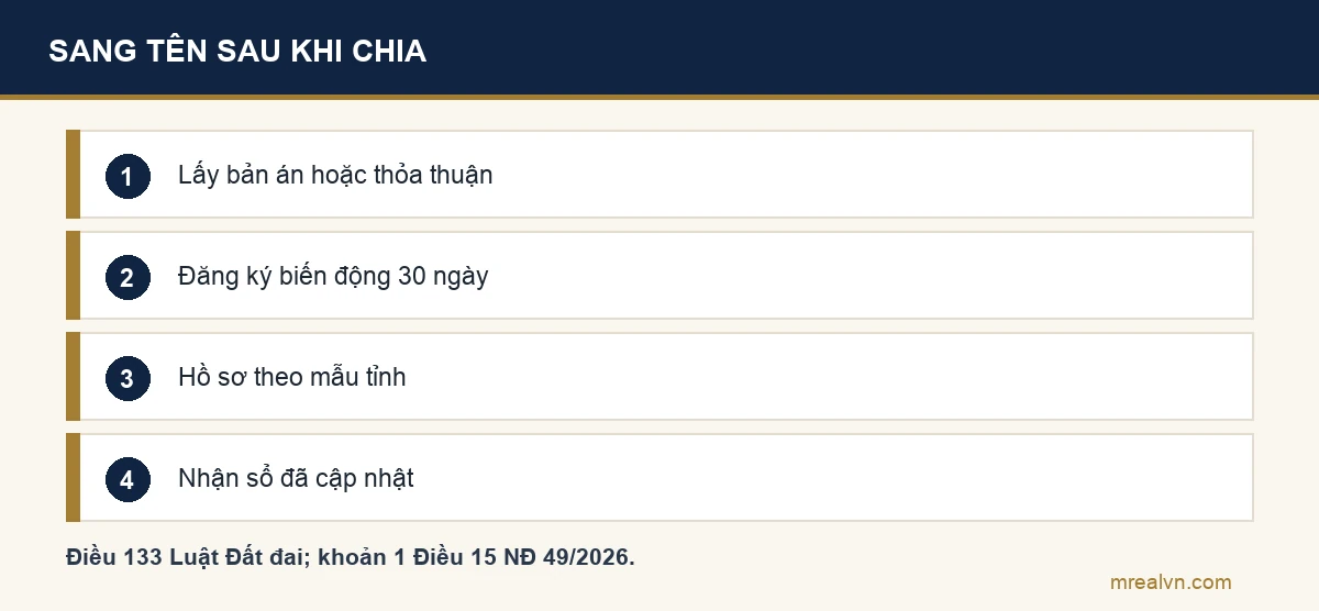 Sơ đồ bốn bước sau khi chia nhà đất khi ly hôn: lấy bản án hoặc văn bản thỏa thuận; nộp hồ sơ đăng ký biến động trong 30 ngày; hồ sơ theo quy định của tỉnh; nhận sổ mới hoặc sổ được xác nhận