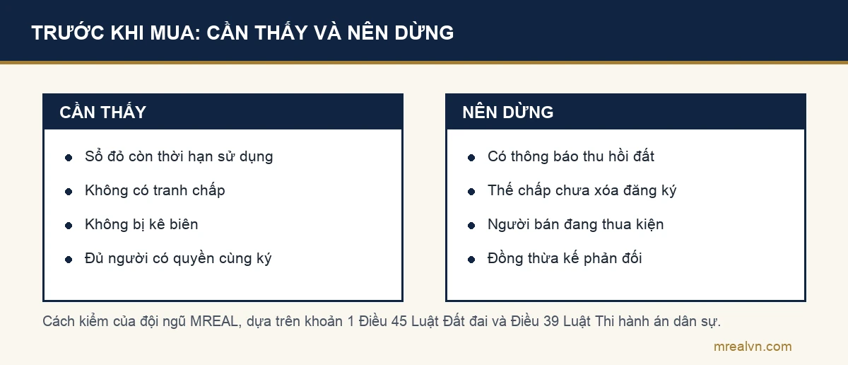 Sơ đồ hai cột cho người mua đất: cần thấy sổ đỏ còn thời hạn, không tranh chấp, không bị kê biên, đủ người có quyền cùng ký; nên dừng khi đất nằm trong vùng thu hồi, có thế chấp chưa xóa, người bán đang thua kiện hoặc có đồng thừa kế phản đối