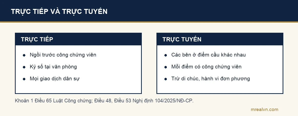 Sơ đồ hai cột: trực tiếp là ngồi trước công chứng viên, ký số tại văn phòng, áp cho mọi giao dịch; trực tuyến là các bên ở các điểm cầu khác nhau, mỗi điểm có công chứng viên, trừ di chúc