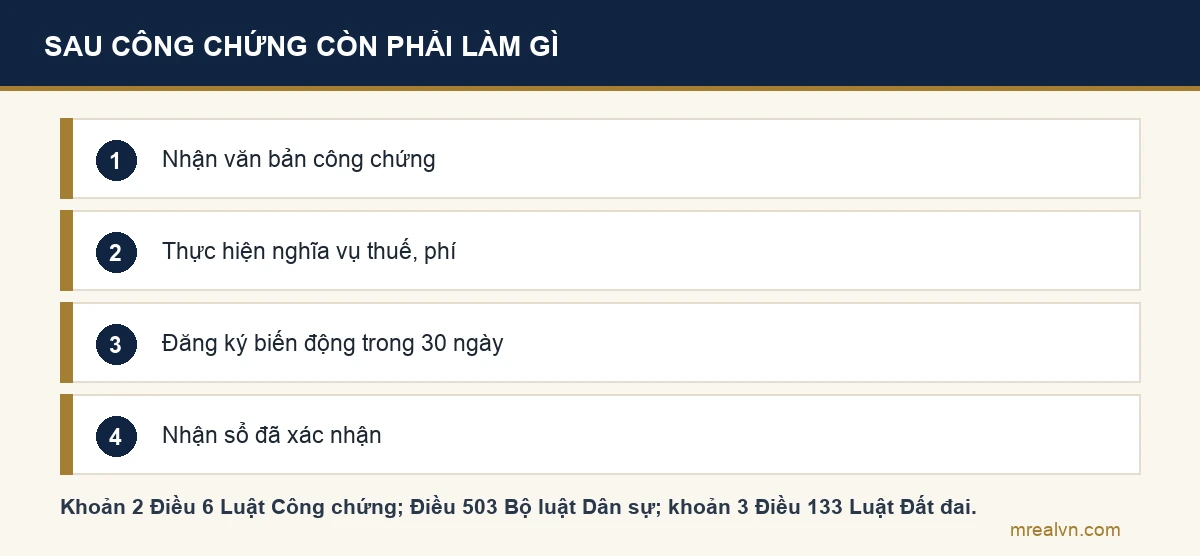 Sơ đồ bốn bước: nhận văn bản công chứng điện tử, thực hiện nghĩa vụ thuế phí, nộp hồ sơ đăng ký biến động trong 30 ngày, nhận sổ đã xác nhận