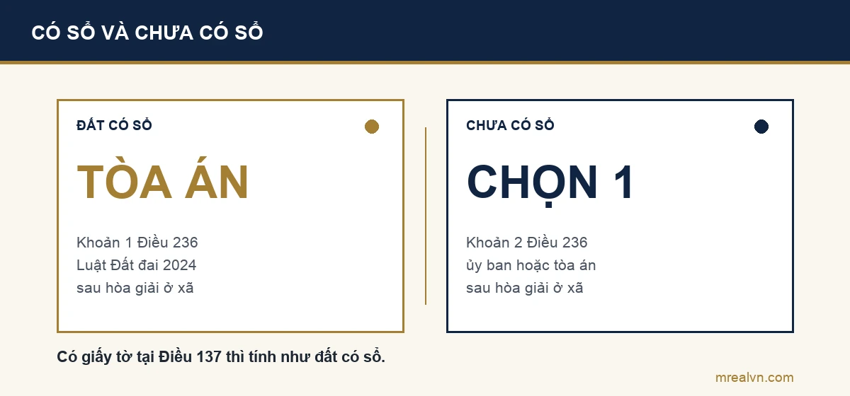 So sánh nơi giải quyết tranh chấp lấn chiếm: đất có sổ đỏ do Tòa án giải quyết, đất chưa có sổ và không có giấy tờ được chọn ủy ban nhân dân hoặc Tòa án